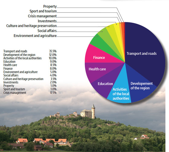 budget of the region